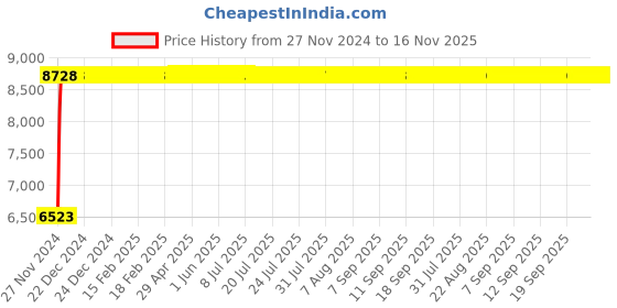 moglix.com Legrand 50A DX³ Single Pole D Curve MCBs for AC Applications, 4087 21, (Pack of 10) legrand Price History Graph from 27 Nov 2024 to 16 Nov 2025