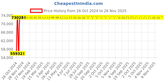 moglix.com Legrand 630A DRX³ 630 Standard Earth Leakage Modules for MCCB, 0260 65 legrand Price History Graph from 26 Oct 2024 to 26 Nov 2025