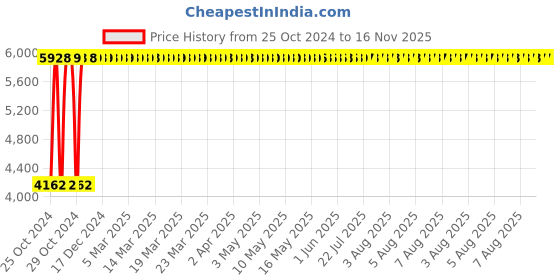 moglix.com Legrand 63A DX³ 2 Pole RCCBs for AC Applications, 4118 63 legrand Price History Graph from 25 Oct 2024 to 15 Nov 2025