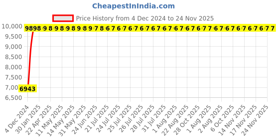 moglix.com Legrand 63A DX³ 4 Pole HPI RCCBs for AC Applications, 4118 98 legrand Price History Graph from 4 Dec 2024 to 24 Nov 2025