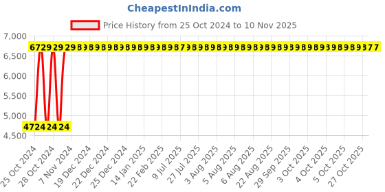 moglix.com Legrand 63A DX³ 4 Pole RCCBs for AC Applications, 4118 83 legrand Price History Graph from 25 Oct 2024 to 10 Nov 2025
