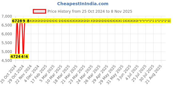 moglix.com Legrand 63A DX³ 4 Pole RCCBs for AC Applications, 4118 88 legrand Price History Graph from 25 Oct 2024 to 7 Nov 2025
