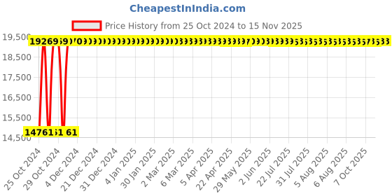 moglix.com Legrand 63A DX³ 4 Pole RCD Add on Module with Measurement &a; Metering, 4106 57 legrand Price History Graph from 25 Oct 2024 to 13 Nov 2025