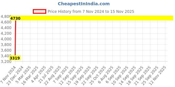 moglix.com Legrand 63A Power Contactors CX³ 2 NO, 4125 48 legrand Price History Graph from 7 Nov 2024 to 15 Nov 2025