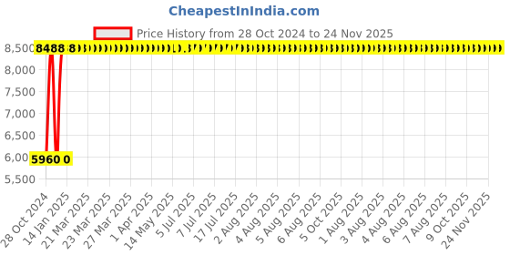 moglix.com Legrand 63A Power Contactors CX³ 4 NO, 4125 56 legrand Price History Graph from 28 Oct 2024 to 24 Nov 2025