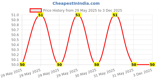 moglix.com Legrand 6755-62 White 2M Plate &a; Frame legrand Price History Graph from 29 May 2025 to 2 Dec 2025