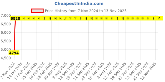 moglix.com Legrand Add on auxiliary blocks for mini contactors front mounting, 4171 52 (Pack of 15) legrand Price History Graph from 7 Nov 2024 to 13 Nov 2025