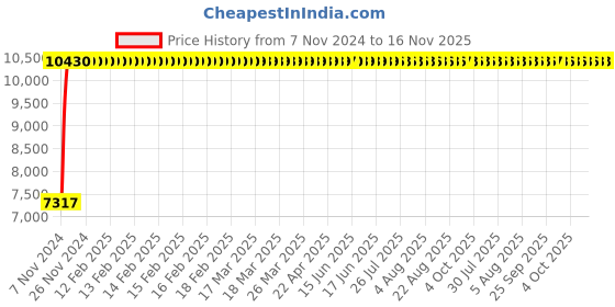 moglix.com Legrand Add on auxiliary blocks for mini contactors front mounting, 4171 55 (Pack of 15) legrand Price History Graph from 7 Nov 2024 to 16 Nov 2025