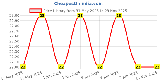 moglix.com Legrand Allzy 22.5x45mm 1 Module Polycarbonate White Blanking Plate, 681169 legrand Price History Graph from 31 May 2025 to 23 Nov 2025