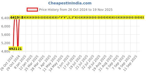 moglix.com Legrand Alpharex³ D21, 1 Channel Digital Time Switches, 4126 31 legrand Price History Graph from 26 Oct 2024 to 17 Nov 2025