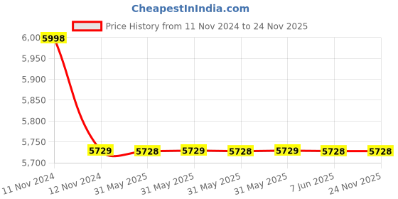 moglix.com Legrand Alpharex³ D21s, 1 Channel Digital Time Switches, 4126 34 legrand Price History Graph from 11 Nov 2024 to 24 Nov 2025