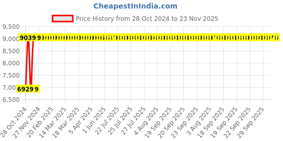 moglix.com Legrand Alpharex³ D22, 2 Channel Digital Time Switches, 4126 41 legrand Price History Graph from 28 Oct 2024 to 22 Nov 2025