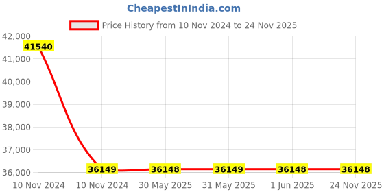 moglix.com Legrand Alpharex³ DY21, 1 Channel Yearly Time Switches, 4126 29 legrand Price History Graph from 10 Nov 2024 to 24 Nov 2025