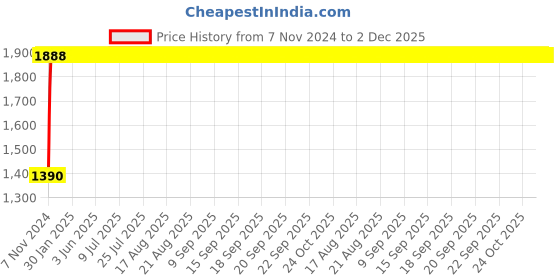 moglix.com Legrand Arteor 1 Module Mirror Finish Black Square Cover Plate With Frame, 5757 03 legrand Price History Graph from 7 Nov 2024 to 2 Dec 2025