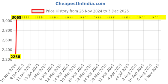 moglix.com Legrand Arteor 1 Module White Square Panel Mounting Support, 5760 15 (Pack of 10) legrand Price History Graph from 26 Nov 2024 to 2 Dec 2025