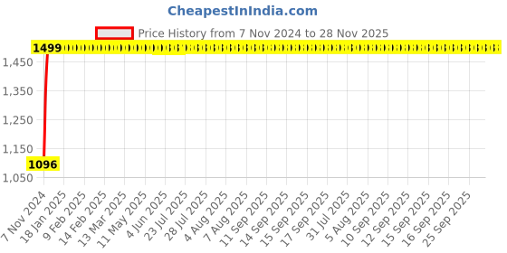 moglix.com Legrand Arteor 100W Square Magnesium Fan Step Regulator, 5736 63 legrand Price History Graph from 7 Nov 2024 to 28 Nov 2025