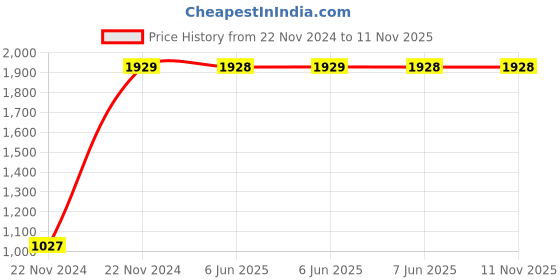 moglix.com Legrand Arteor 120W Magnesium Fan Step Regulator, 5731 69 legrand Price History Graph from 22 Nov 2024 to 10 Nov 2025