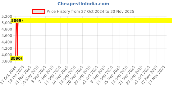moglix.com Legrand Arteor 12/16 Module Metal Flush Mounting Box, 6890 11 (Pack of 10) legrand Price History Graph from 27 Oct 2024 to 30 Nov 2025