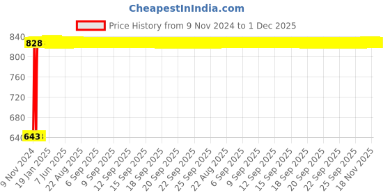 moglix.com Legrand Arteor 13A 3 Pin 2P+E BS Square White Indian Socket, 5734 72 legrand Price History Graph from 9 Nov 2024 to 1 Dec 2025
