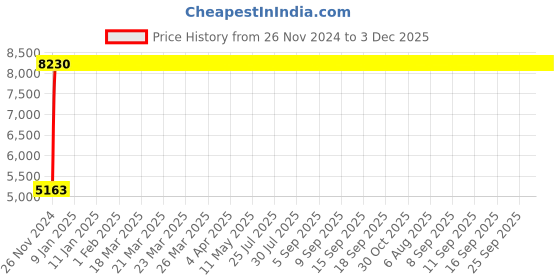 moglix.com Legrand Arteor 2 Module Category 5e-UTP Square Magnesium Information Socket, 5736 75 (Pack of 10) legrand Price History Graph from 26 Nov 2024 to 2 Dec 2025