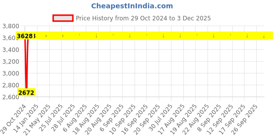 moglix.com Legrand Arteor 2 Module Gold Brass Finish Round Cover Plate With Frame, 5763 00 legrand Price History Graph from 29 Oct 2024 to 2 Dec 2025
