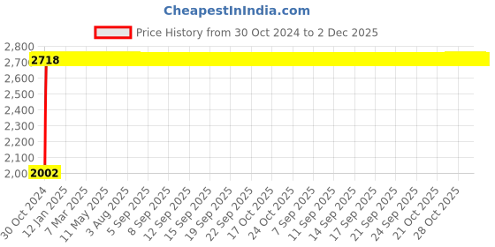 moglix.com Legrand Arteor 2 Module Graphic Casual Round Cover Plate With Frame, 5763 01 legrand Price History Graph from 30 Oct 2024 to 2 Dec 2025