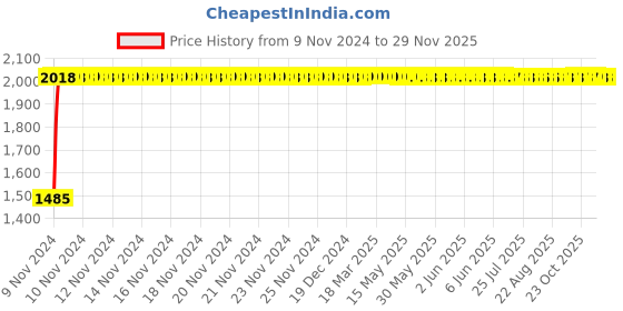 moglix.com Legrand Arteor 2 Module Mirror Finish White Square Cover Plate With Frame, 5757 14 legrand Price History Graph from 9 Nov 2024 to 28 Nov 2025