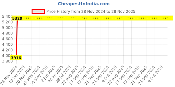 moglix.com Legrand Arteor 2 Module Pearl Aluminium Round Cover Plate With Frame, 5759 01 (Pack of 10) legrand Price History Graph from 28 Nov 2024 to 28 Nov 2025