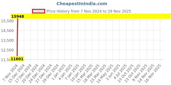 moglix.com Legrand Arteor 2 Module Square Magnesium Fan Step Regulator, 5736 68 (Pack of 10) legrand Price History Graph from 7 Nov 2024 to 28 Nov 2025