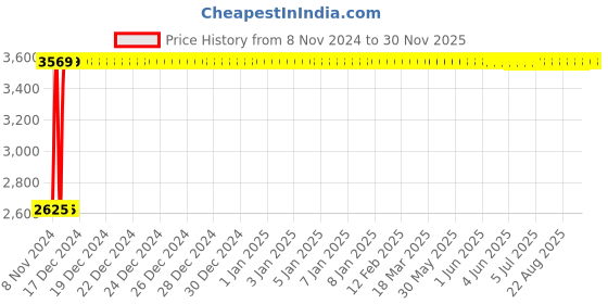 moglix.com Legrand Arteor 2 Module White Round Cover Plate With Frame, 5759 00 (Pack of 10) legrand Price History Graph from 8 Nov 2024 to 28 Nov 2025