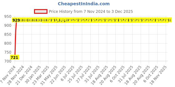 moglix.com Legrand Arteor 20A 1 Way Square White Switch With Indicator and Water Heater Marking, 5720 49 legrand Price History Graph from 7 Nov 2024 to 3 Dec 2025