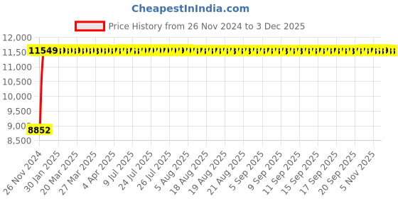 moglix.com Legrand Arteor 20A 2 Way Round Magnesium Switch (Middle), 5731 24 (Pack of 20) legrand Price History Graph from 26 Nov 2024 to 3 Dec 2025