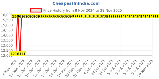 moglix.com Legrand Arteor 20A 2 Way Round Magnesium Switch With Indicator (Right), 5733 73 (Pack of 20) legrand Price History Graph from 8 Nov 2024 to 28 Nov 2025