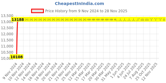 moglix.com Legrand Arteor 20A 2 Way SP Square Magnesium Switch With Indicator, 5736 11 (Pack of 20) legrand Price History Graph from 9 Nov 2024 to 28 Nov 2025