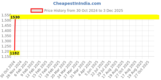 moglix.com Legrand Arteor 230 V 1 Module Square White Buzzer, 5734 42 legrand Price History Graph from 30 Oct 2024 to 2 Dec 2025