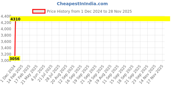 moglix.com Legrand Arteor 230 V 2 Module Square White Ding Dong Bell, 5734 43 (Pack of 10) legrand Price History Graph from 1 Dec 2024 to 28 Nov 2025
