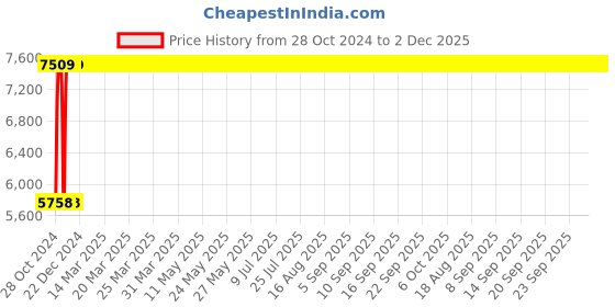 moglix.com Legrand Arteor 25A 2 Module Indian Standard Square Magnesium Socket, 5736 66 (Pack of 10) legrand Price History Graph from 28 Oct 2024 to 2 Dec 2025