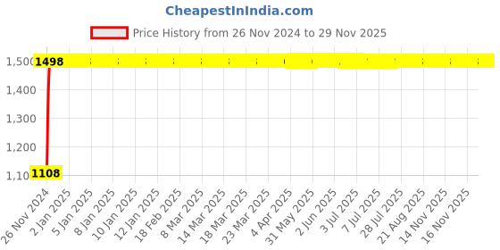 moglix.com Legrand Arteor 2x6 Module Pearl Aluminium Square Cover Plate With Frame, 5757 71 legrand Price History Graph from 26 Nov 2024 to 28 Nov 2025