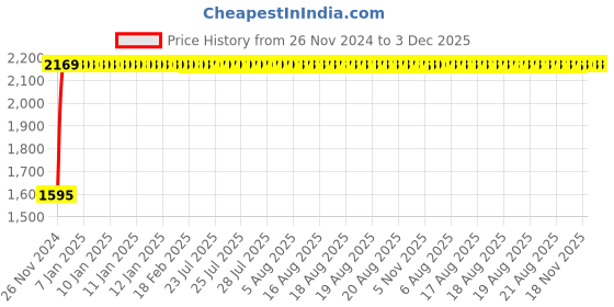 moglix.com Legrand Arteor 2x8 Module White Square Cover Plate With Frame, 5757 80 (Pack of 2) legrand Price History Graph from 26 Nov 2024 to 2 Dec 2025