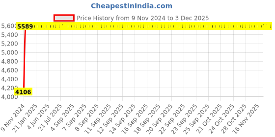 moglix.com Legrand Arteor 3 Module Graphite Round Cover Plate With Frame, 5759 12 (Pack of 10) legrand Price History Graph from 9 Nov 2024 to 2 Dec 2025