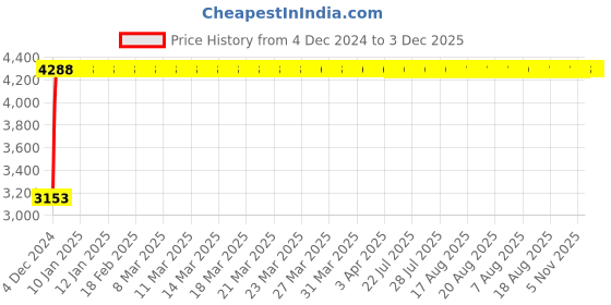moglix.com Legrand Arteor 3 Module Graphite Square Cover Plate With Frame, 5757 22 (Pack of 10) legrand Price History Graph from 4 Dec 2024 to 3 Dec 2025