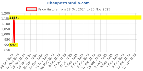moglix.com Legrand Arteor 3 Module Grey Plexo Box &a; Adaptor With Membrane For Arteor Box, 6806 33 legrand Price History Graph from 28 Oct 2024 to 24 Nov 2025