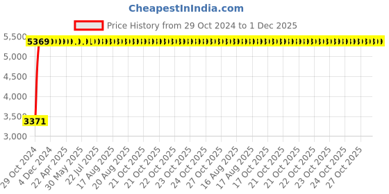 moglix.com Legrand Arteor 6 &a; 16 A 3 Pin Square White Indian Socket Shuttered, 5734 71 (Pack of 10) legrand Price History Graph from 29 Oct 2024 to 1 Dec 2025