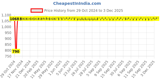 moglix.com Legrand Arteor 6 Module Graphite Round Cover Plate With Frame, 5759 32 legrand Price History Graph from 29 Oct 2024 to 3 Dec 2025