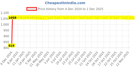 moglix.com Legrand Arteor 6/13/15A Double Multistandard Indian Standard Square Magnesium Socket, 5739 79 legrand Price History Graph from 4 Dec 2024 to 1 Dec 2025
