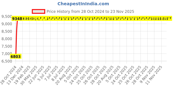 moglix.com Legrand Arteor 6A 1 Way Round Magnesium Push Button (Left), 5733 59 (Pack of 20) legrand Price History Graph from 28 Oct 2024 to 23 Nov 2025