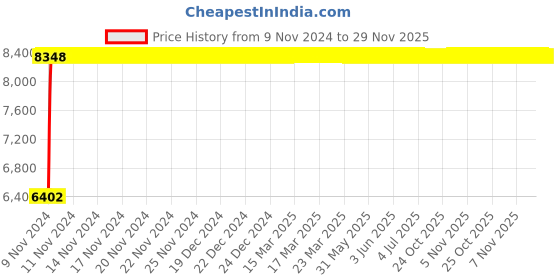 moglix.com Legrand Arteor 6A 1 Way Round White Switch With Indicator (Middle), 5733 03 (Pack of 20) legrand Price History Graph from 9 Nov 2024 to 28 Nov 2025