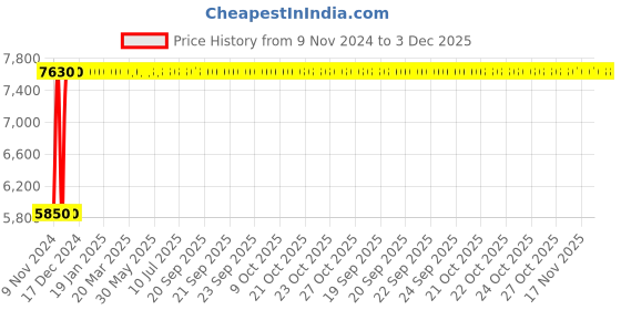 moglix.com Legrand Arteor 6A 1 Way SP Square Magnesium Bell Push, 5736 04 (Pack of 20) legrand Price History Graph from 9 Nov 2024 to 2 Dec 2025