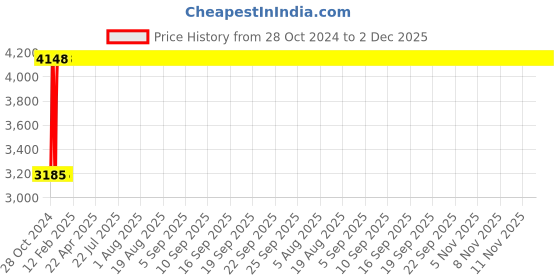 moglix.com Legrand Arteor 6A 1 Way Square White Switch, 5734 00 (Pack of 20) legrand Price History Graph from 28 Oct 2024 to 2 Dec 2025
