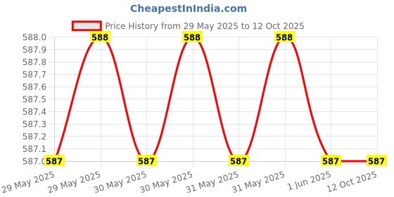 moglix.com Legrand Arteor 6A 2 Module 1 Way Single Pole Champagne Bell Push with Indicator, 5748 26 legrand Price History Graph from 29 May 2025 to 12 Oct 2025